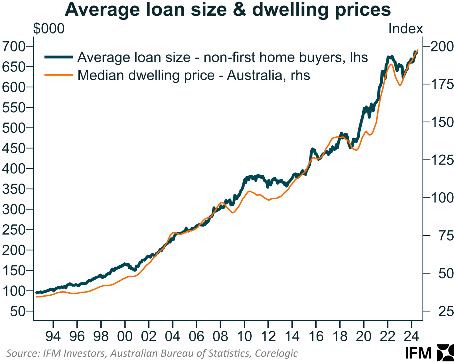 dwelling prices